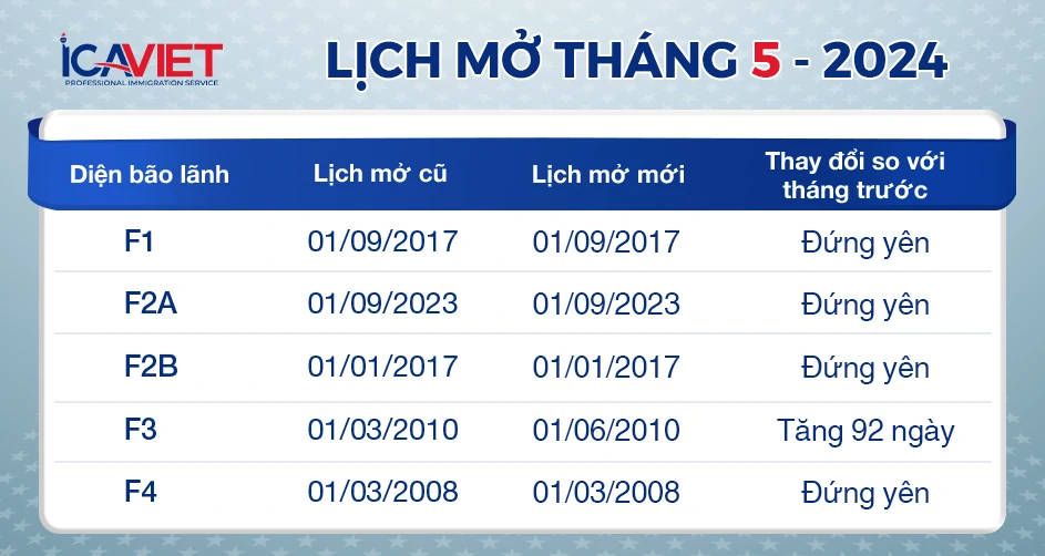 Lịch mở hồ sơ diện F3 tháng 5/2024 tăng 92 ngày so với tháng trước