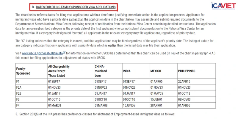 Bảng B của lịch visa bulletin