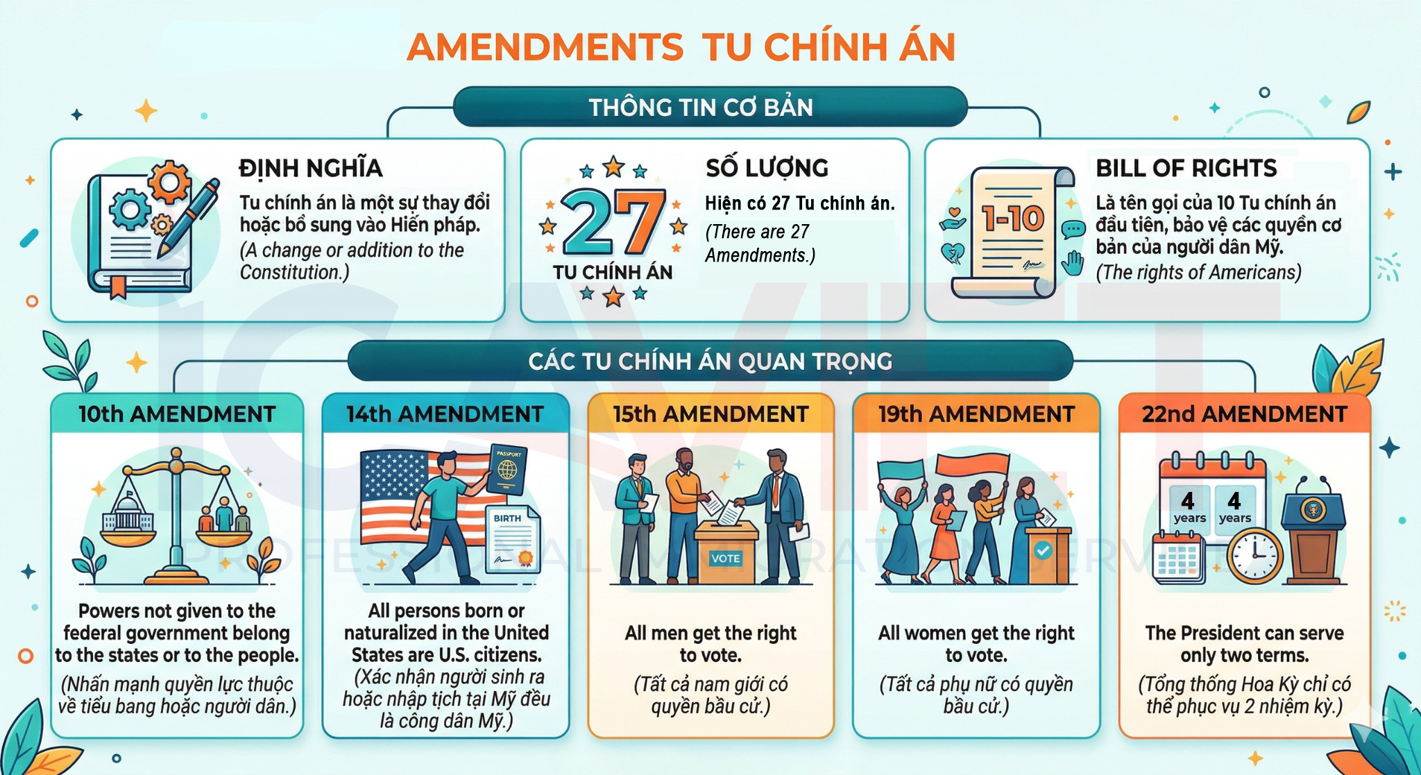 Tu chính án trong Hiến pháp Hoa Kỳ