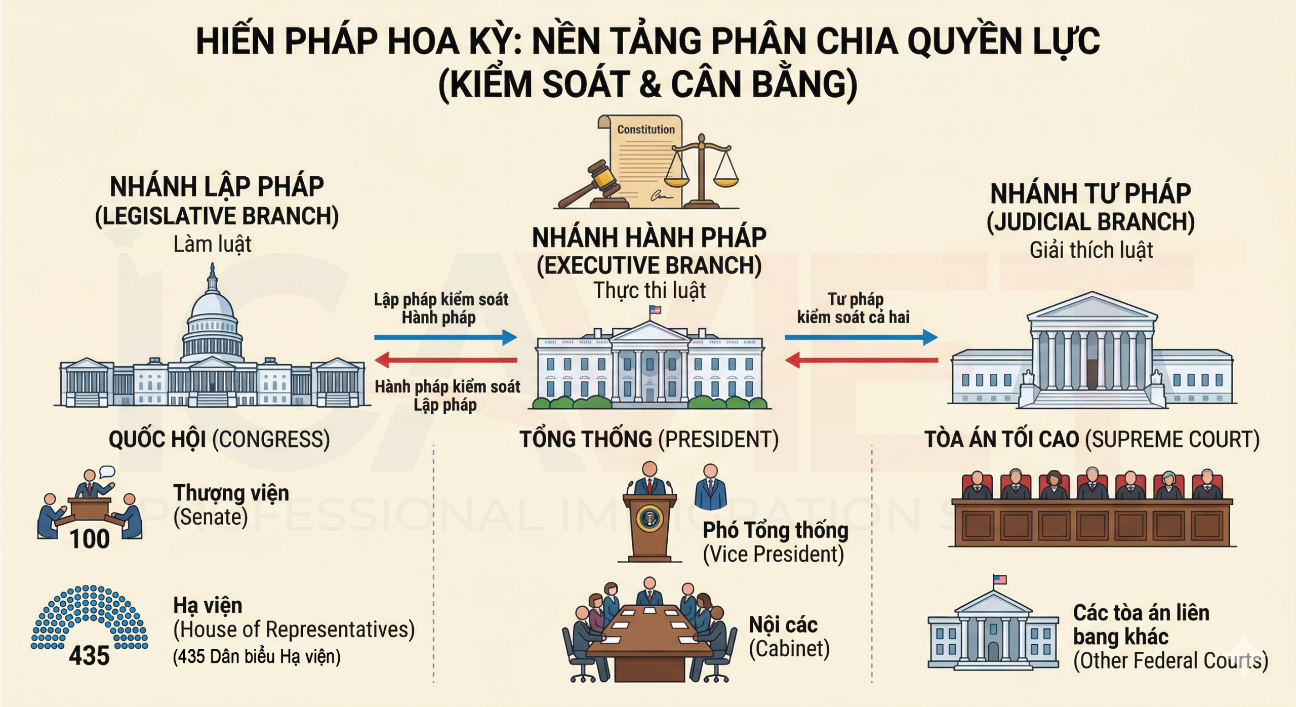 3 nhánh của chính phủ Hoa Kỳ giám sát và kiềm chế lẫn nhau