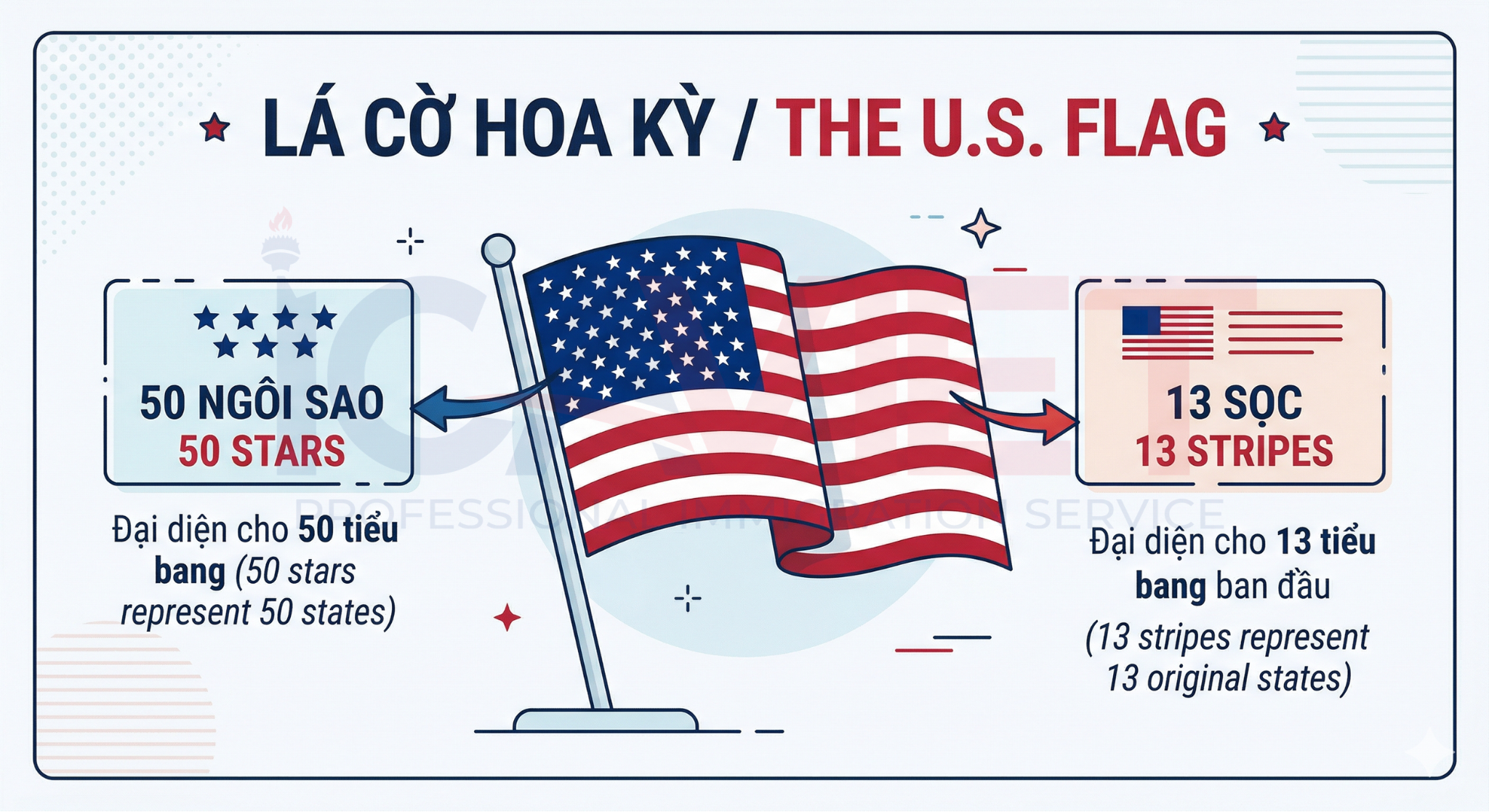 Ý nghĩa của lá cờ Hoa Kỳ