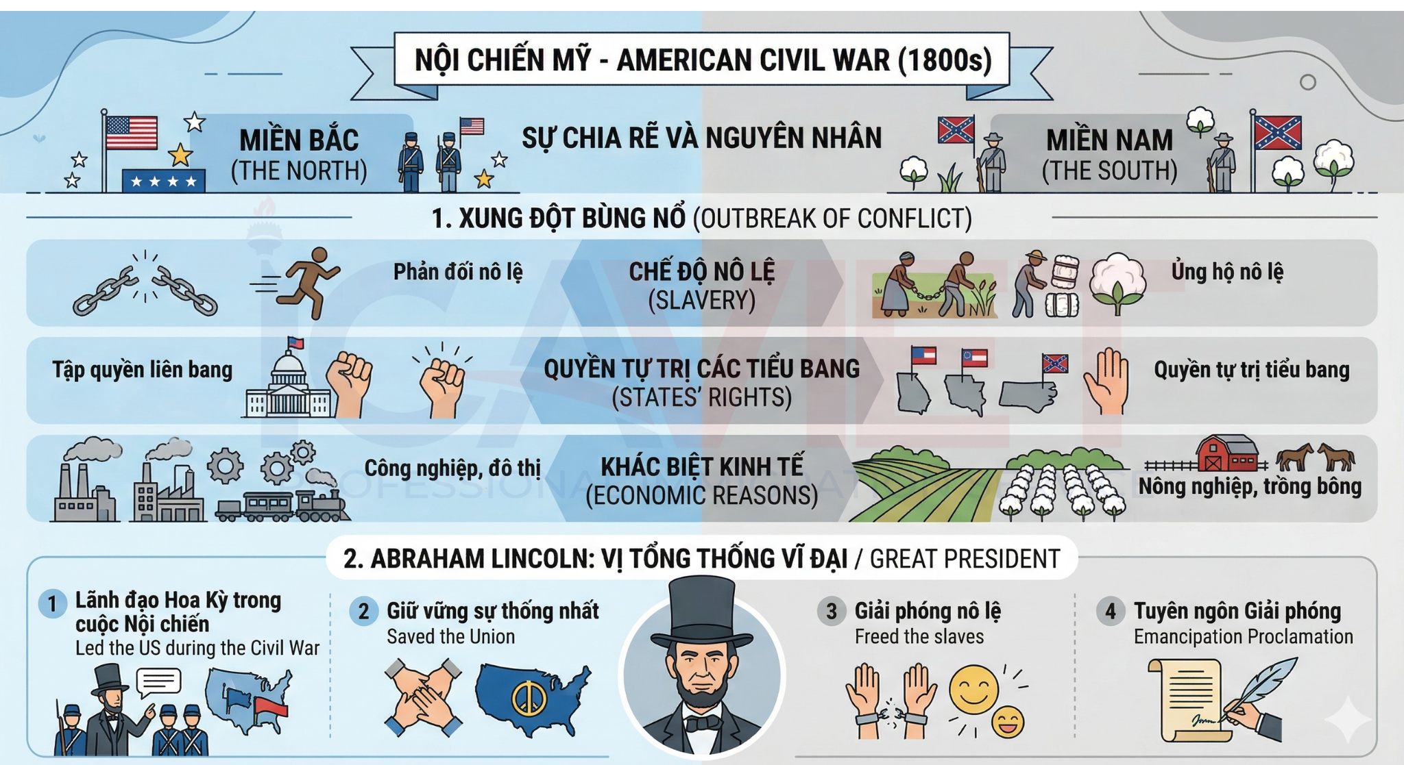 Nội chiến Hoa Kỳ những năm 1800