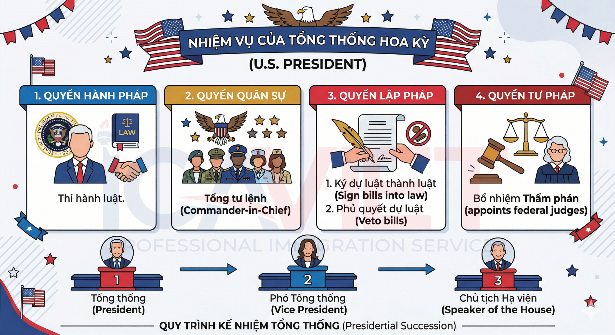 Nhiệm vụ của Tổng thống Hoa Kỳ